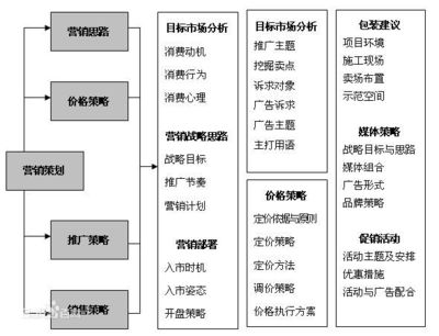 市场营销策划 从概念到实践的全面指南